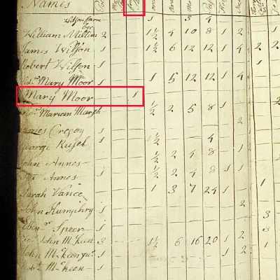 1783 Londonderry, NH tax roll with entries for slaves